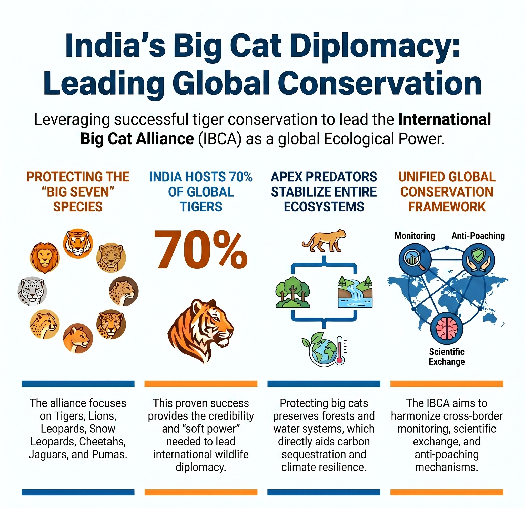 What&rsquo;s Behind India&rsquo;s Big Push for the Big Cat Alliance